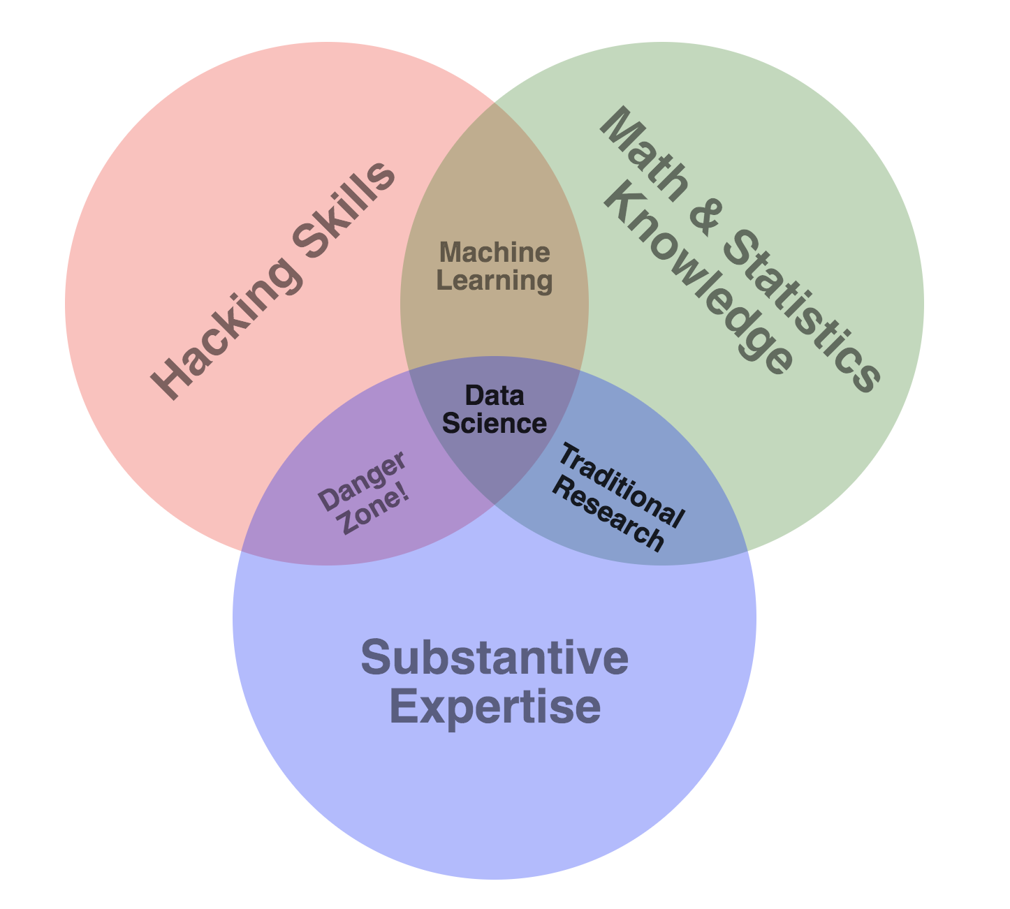 Data Science Venn diagram