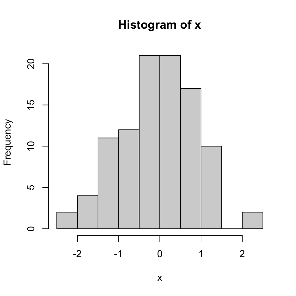 Histogram of 100 normal random numbers